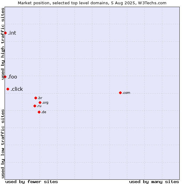 Market position of .click (Click) vs. .int (International government treaties) vs. .foo (Foo, used for prototyping and beta sites)