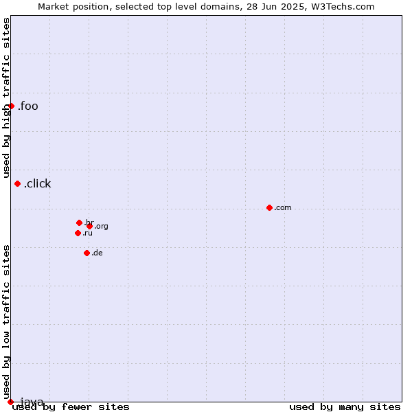 Market position of .click (Click) vs. .foo (Foo, used for prototyping and beta sites) vs. .java (Java programming language)