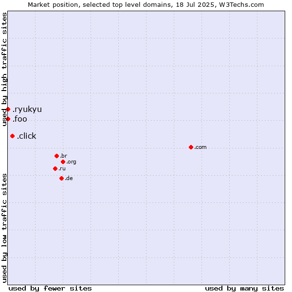 Market position of .click (Click) vs. .foo (Foo, used for prototyping and beta sites) vs. .ryukyu (Ryukyu, region of Okinawa, Japan)