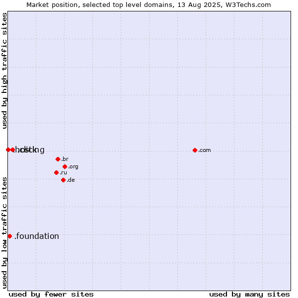 Market position of .click (Click) vs. .foundation (Foundation) vs. .hosting (Hosting)