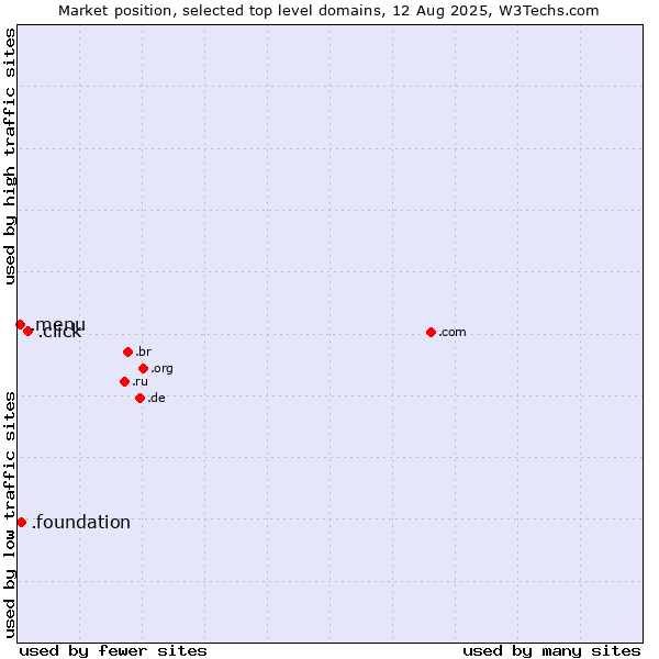 Market position of .click (Click) vs. .foundation (Foundation) vs. .menu (Menu)