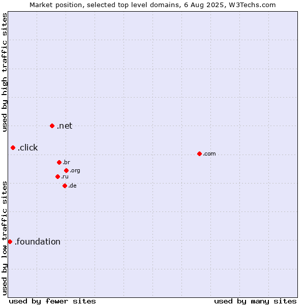 Market position of .net (Network providers) vs. .click (Click) vs. .foundation (Foundation)