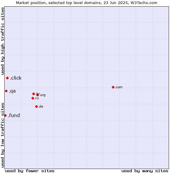 Market position of .click (Click) vs. .qa (Qatar) vs. .fund (Fund)