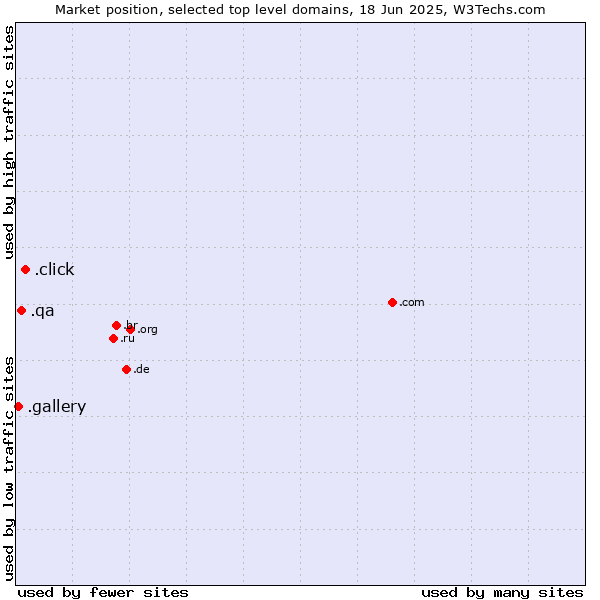 Market position of .click (Click) vs. .qa (Qatar) vs. .gallery (Gallery)