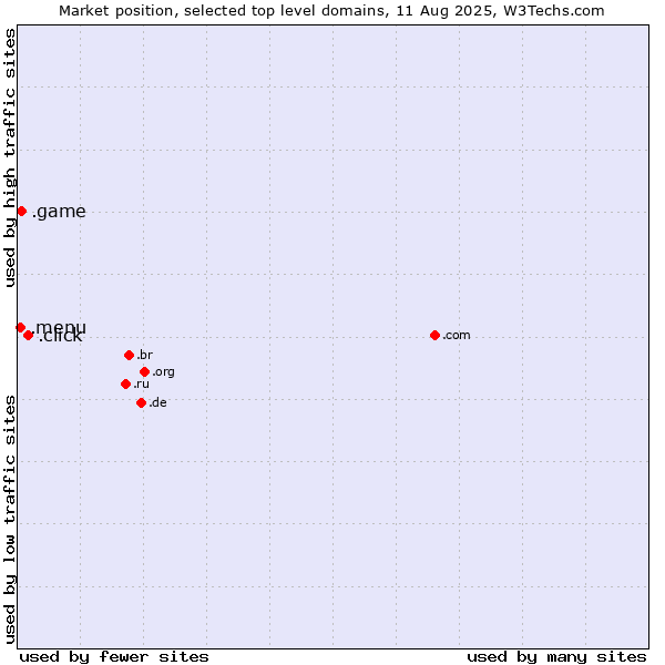 Market position of .click (Click) vs. .game (Game) vs. .menu (Menu)