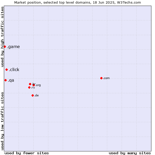 Market position of .click (Click) vs. .qa (Qatar) vs. .game (Game)