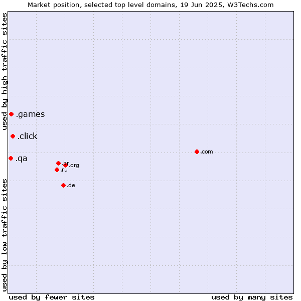 Market position of .click (Click) vs. .games (Games) vs. .qa (Qatar)