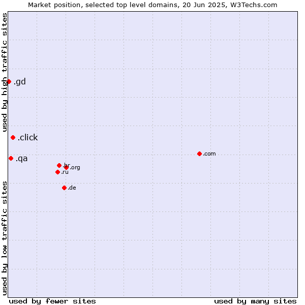 Market position of .click (Click) vs. .qa (Qatar) vs. .gd (Grenada)