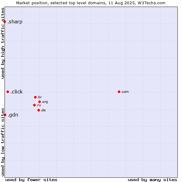 Market position of .click (Click) vs. .gdn (Geo Domain Network) vs. .sharp (Sharp brand)