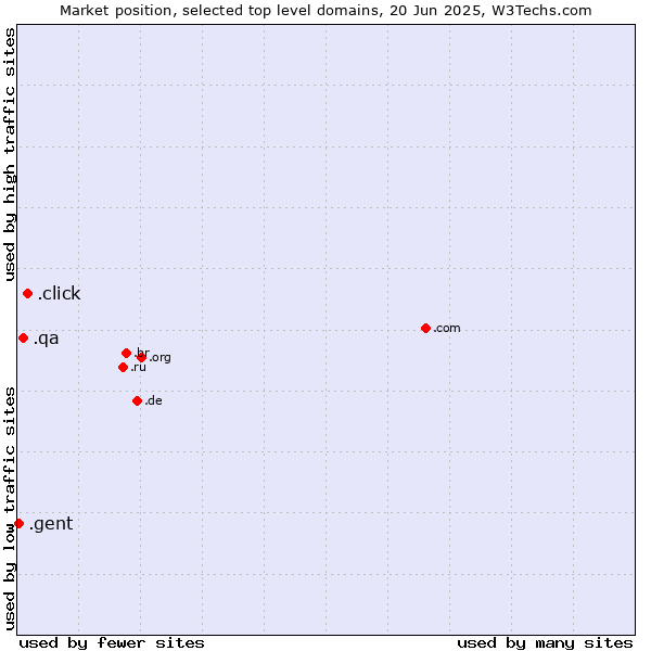 Market position of .click (Click) vs. .qa (Qatar) vs. .gent (City of Gent, Belgium)