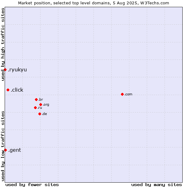 Market position of .click (Click) vs. .gent (City of Gent, Belgium) vs. .ryukyu (Ryukyu, region of Okinawa, Japan)