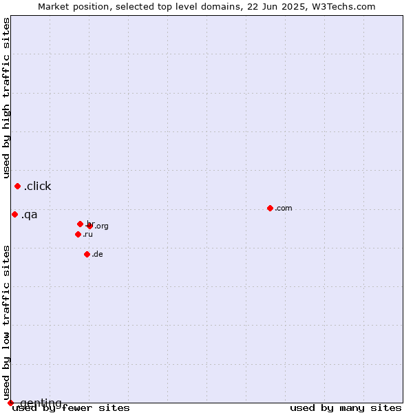 Market position of .click (Click) vs. .qa (Qatar) vs. .genting (Genting brand)