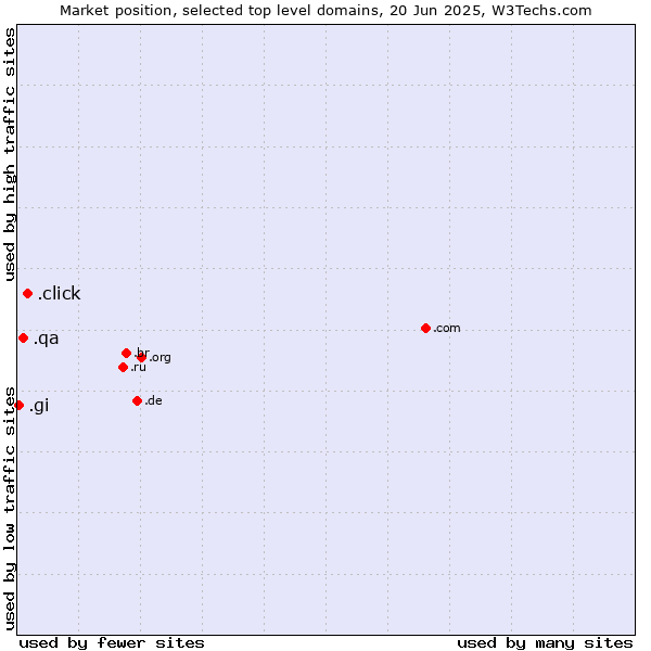 Market position of .click (Click) vs. .qa (Qatar) vs. .gi (Gibraltar)