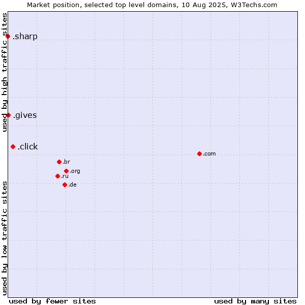 Market position of .click (Click) vs. .gives (Gives) vs. .sharp (Sharp brand)