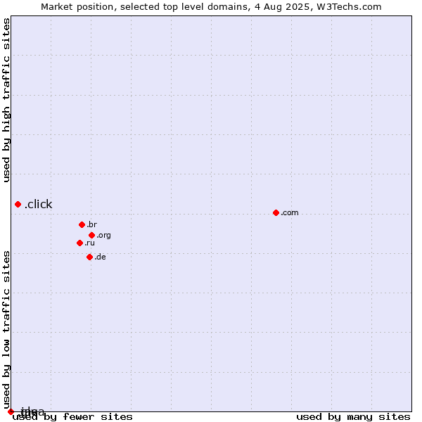 Market position of .click (Click) vs. .java (Java programming language) vs. .gle (For use by Goo.gle only)