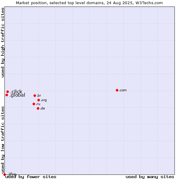 Market position of .click (Click) vs. .global (Global) vs. .ifm (IFM Electronic brand)