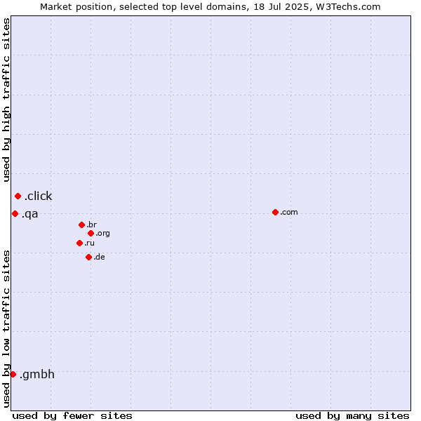 Market position of .click (Click) vs. .qa (Qatar) vs. .gmbh (Gesellschaft mit beschränkter Haftung, LLC in German)