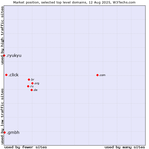 Market position of .click (Click) vs. .gmbh (Gesellschaft mit beschränkter Haftung, LLC in German) vs. .ryukyu (Ryukyu, region of Okinawa, Japan)