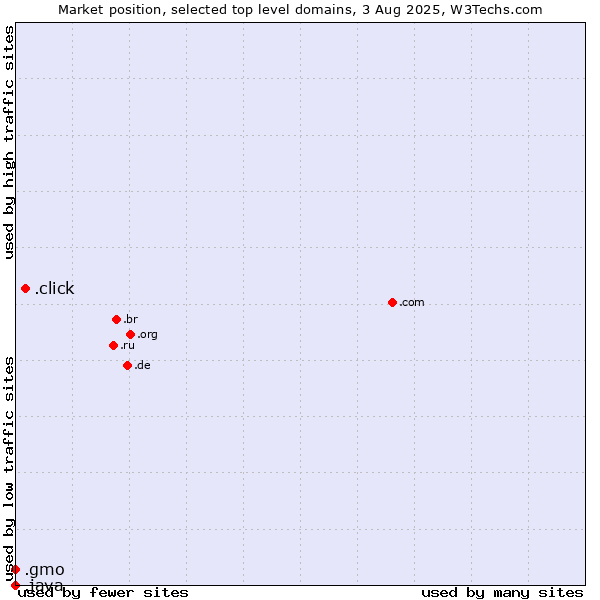Market position of .click (Click) vs. .gmo (GMO Internet brand) vs. .java (Java programming language)