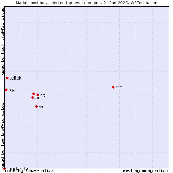 Market position of .click (Click) vs. .qa (Qatar) vs. .godaddy (GoDaddy brand)