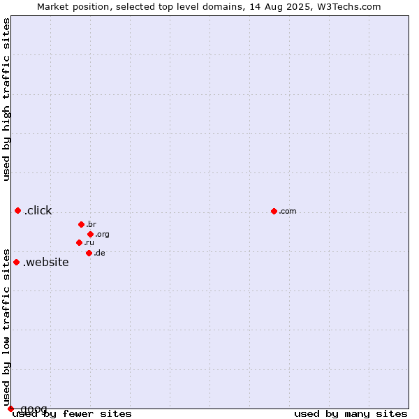 Market position of .click (Click) vs. .website (Website) vs. .goog (Google brand)
