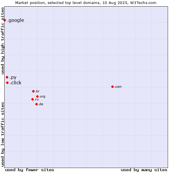 Market position of .click (Click) vs. .py (Paraguay) vs. .google (Google brand)