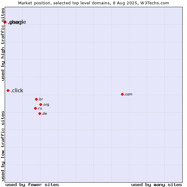 Market position of .click (Click) vs. .google (Google brand) vs. .sharp (Sharp brand)