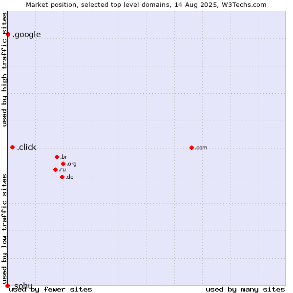 Market position of .click (Click) vs. .google (Google brand) vs. .sohu (Sohu brand)