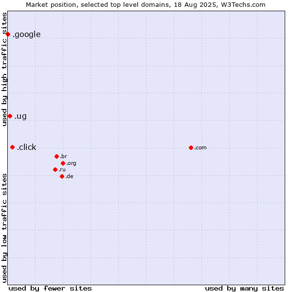 Market position of .click (Click) vs. .ug (Uganda) vs. .google (Google brand)