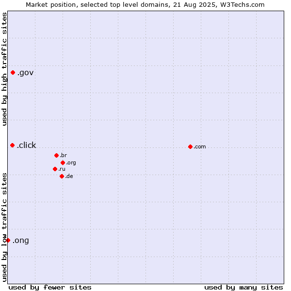 Market position of .gov (United States Government) vs. .click (Click) vs. .ong (Abbreviation for non-government organizations in several languages)