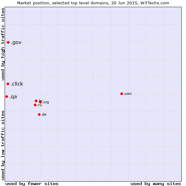Market position of .gov (United States Government) vs. .click (Click) vs. .qa (Qatar)