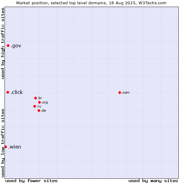 Market position of .gov (United States Government) vs. .click (Click) vs. .wien (City of Vienna (Wien), Austria)