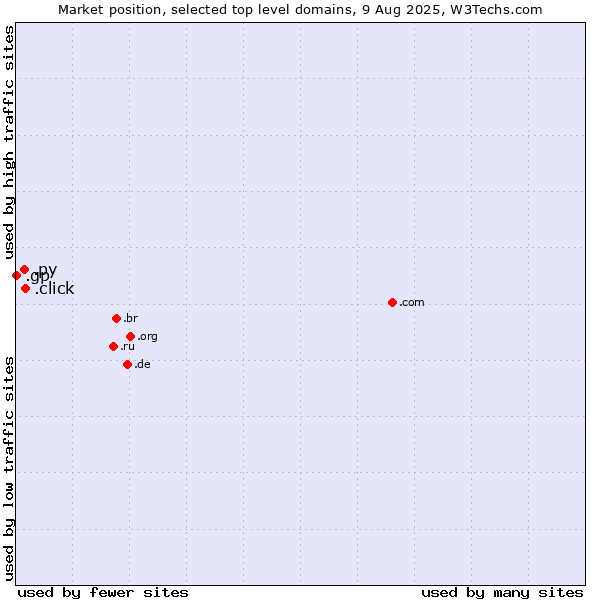 Market position of .click (Click) vs. .py (Paraguay) vs. .gp (Guadeloupe)