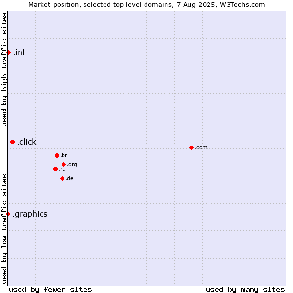 Market position of .click (Click) vs. .int (International government treaties) vs. .graphics (Graphics)