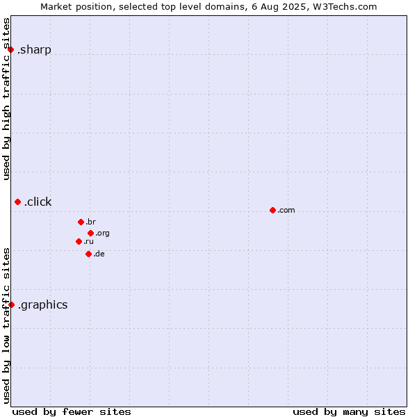 Market position of .click (Click) vs. .graphics (Graphics) vs. .sharp (Sharp brand)