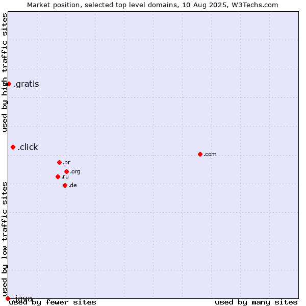 Market position of .click (Click) vs. .gratis (Gratis) vs. .java (Java programming language)