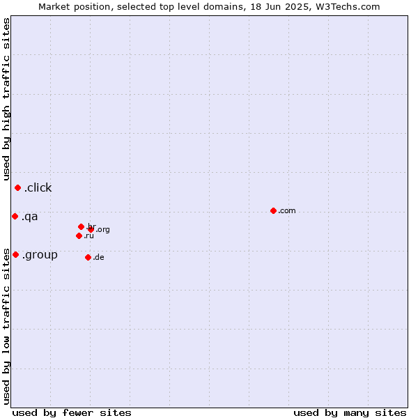 Market position of .click (Click) vs. .group (Group) vs. .qa (Qatar)
