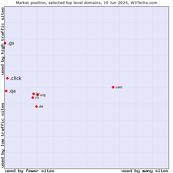 Market position of .click (Click) vs. .qa (Qatar) vs. .gs (South Georgia and the South Sandwich Islands)