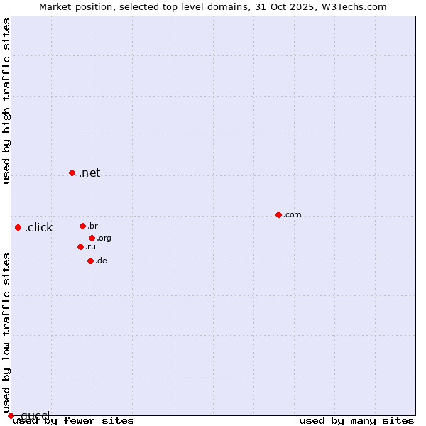 Market position of .net (Network providers) vs. .click (Click) vs. .gucci (Gucci brand)