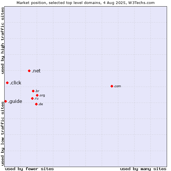 Market position of .net (Network providers) vs. .click (Click) vs. .guide (Guide)