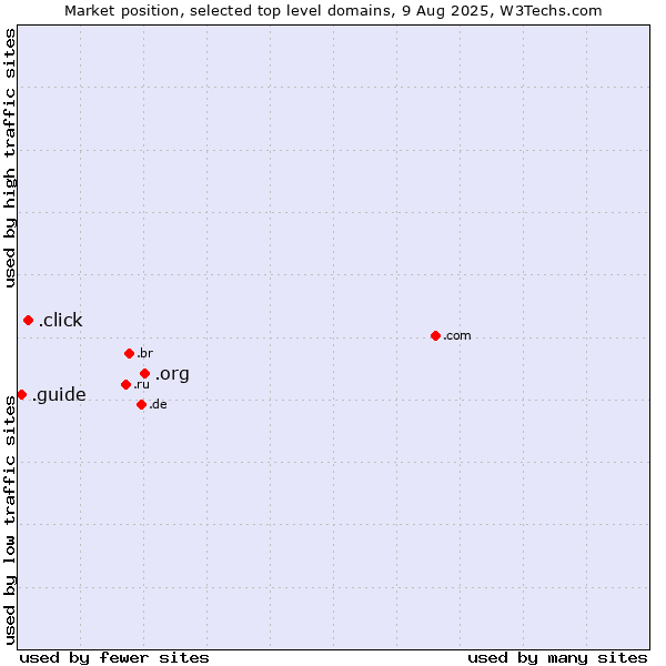 Market position of .org (Organizations) vs. .click (Click) vs. .guide (Guide)