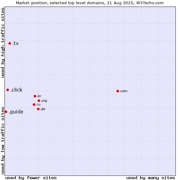 Market position of .tv (Tuvalu, also used for television related sites) vs. .click (Click) vs. .guide (Guide)