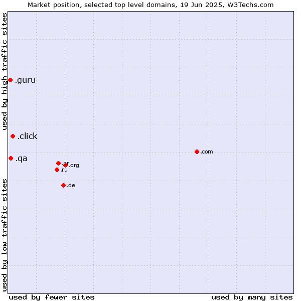 Market position of .click (Click) vs. .qa (Qatar) vs. .guru (Expert advise)