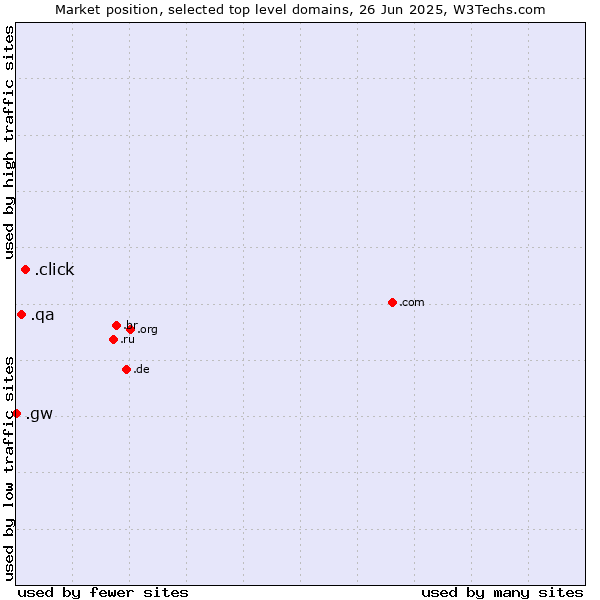 Market position of .click (Click) vs. .qa (Qatar) vs. .gw (Guinea-Bissau)