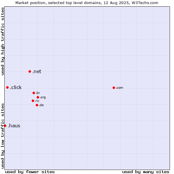 Market position of .net (Network providers) vs. .click (Click) vs. .haus (German for house)