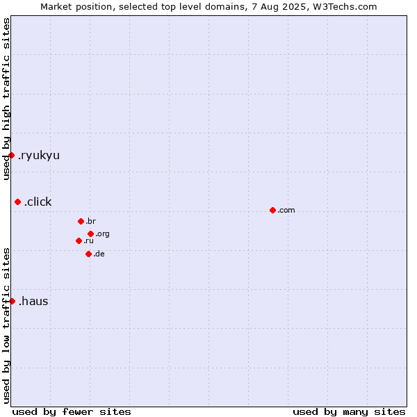 Market position of .click (Click) vs. .haus (German for house) vs. .ryukyu (Ryukyu, region of Okinawa, Japan)