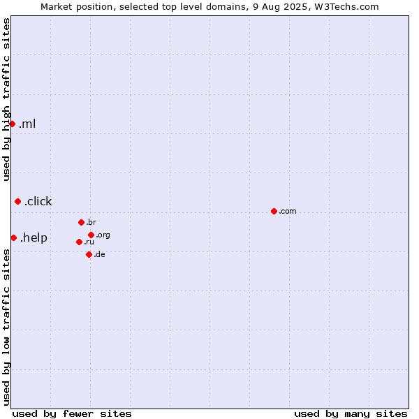 Market position of .click (Click) vs. .help (Help) vs. .ml (Mali)