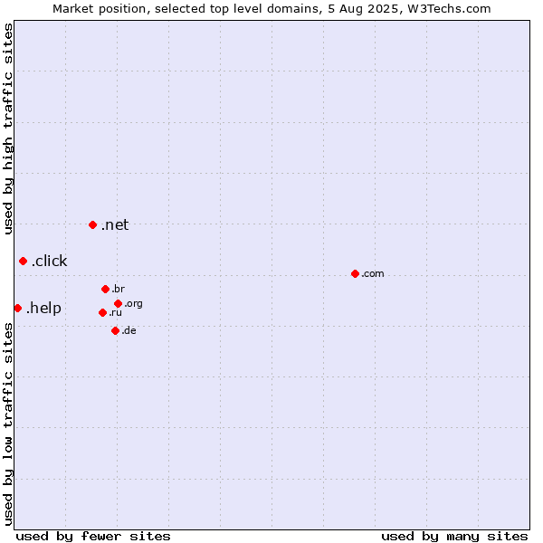 Market position of .net (Network providers) vs. .click (Click) vs. .help (Help)