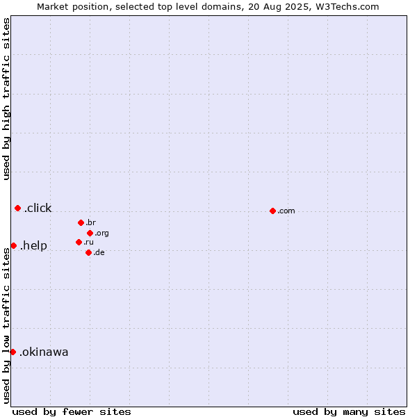 Market position of .click (Click) vs. .help (Help) vs. .okinawa (Region of Okinawa, Japan)
