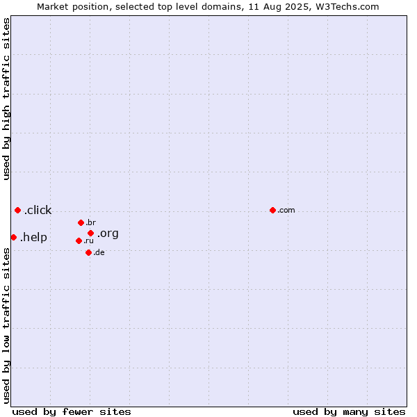 Market position of .org (Organizations) vs. .click (Click) vs. .help (Help)